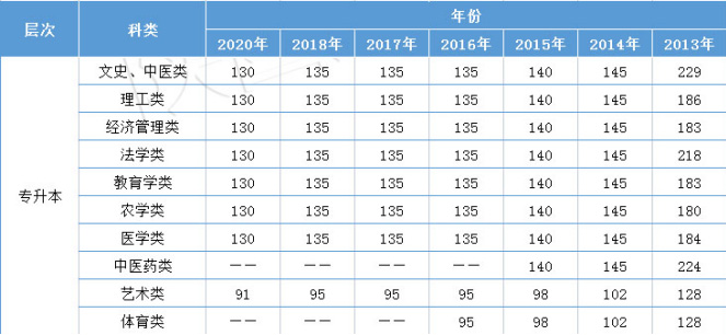陕西成人高考专升本分数线高吗？