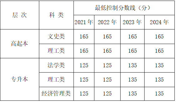 成考2021-2024最低控制分数线