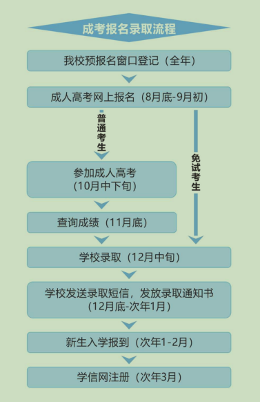 成人高考报考流程