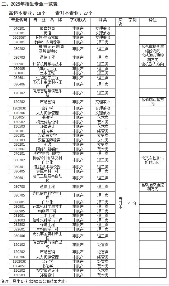招生专业